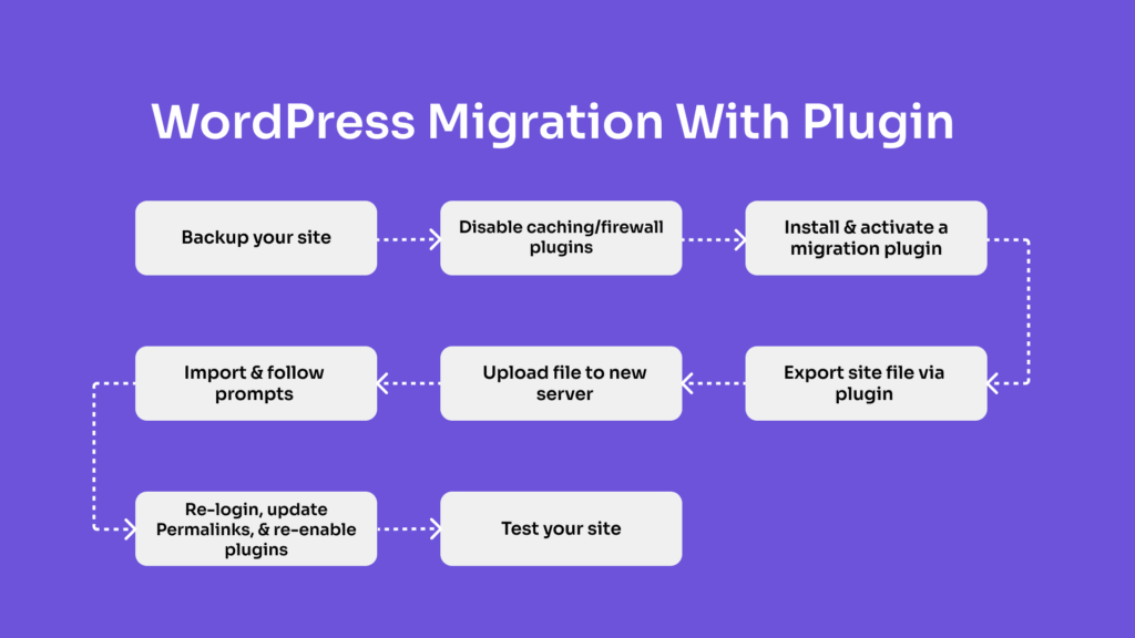 WordPress Migration with Plugin