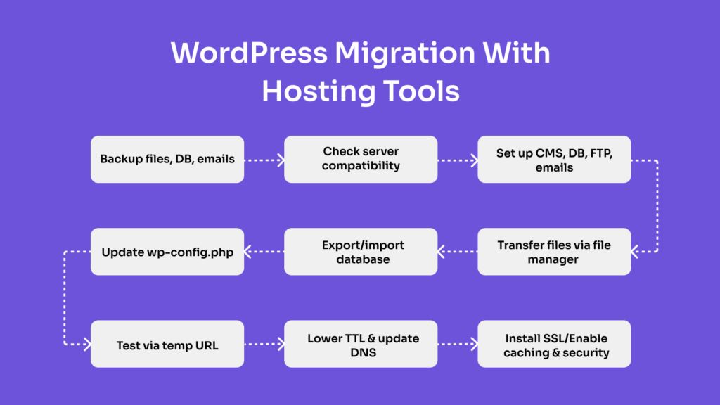 Hosting Tools for WordPress Migration