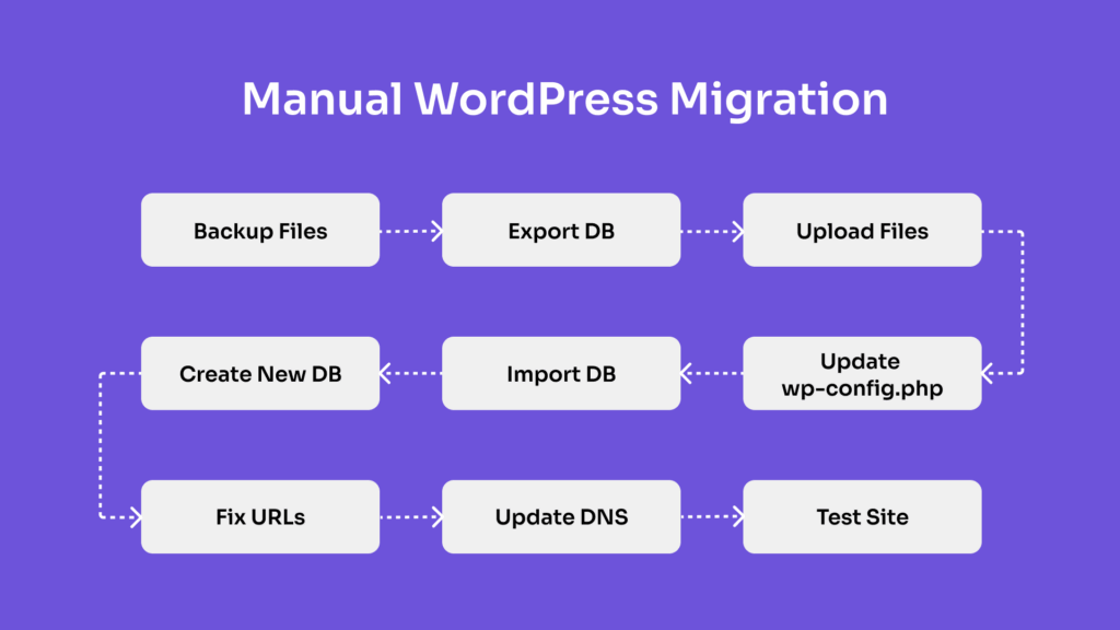 Manual WordPress Migration
