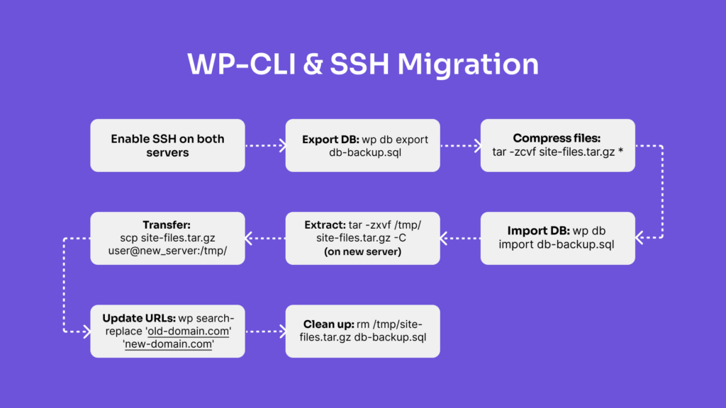 WP-CLI & SSH-Based Migration