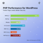 PHP Versions for WordPress recommended php version for wordpress